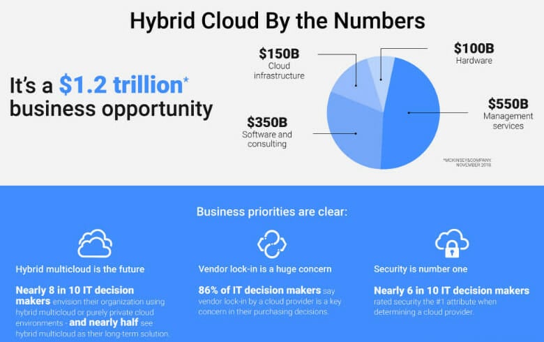 Hybrid Cloud by the Numbers