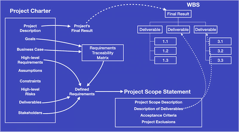 What Is Project Scope Management And Why Is It Important 