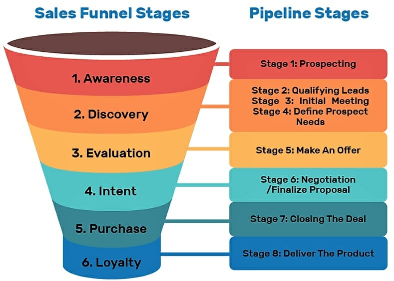 Sales Funnel Stages and Pipeline Stages_