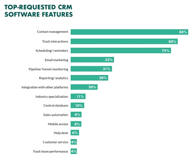 Top-Requested CRM Software Features