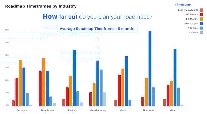 Roadmap Time Frames By Industry