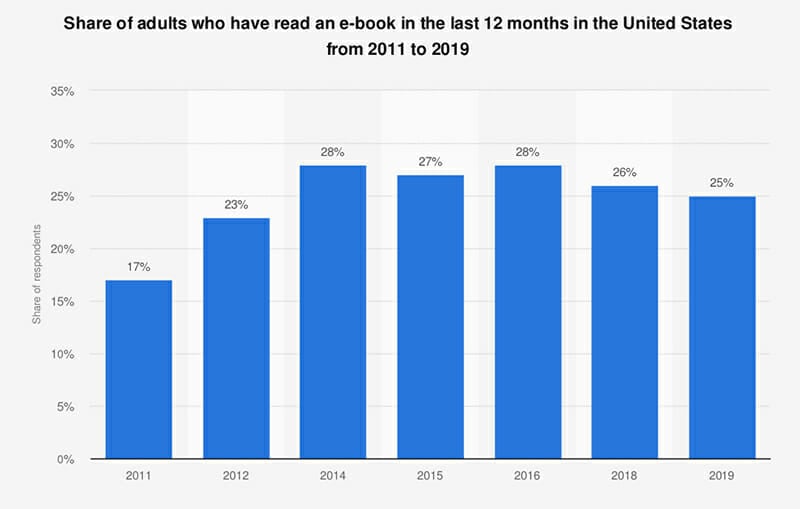 Share of adults who have read an ebook in the last 12 months in the United States