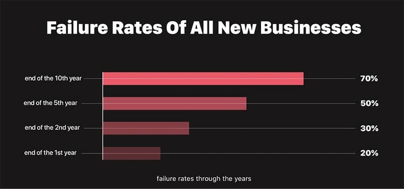 Failure Rates of all New Businesses