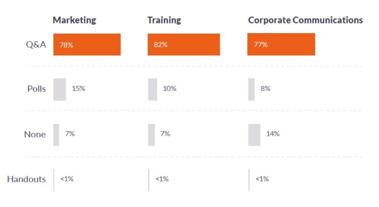 Marketers prioritize interactive tools