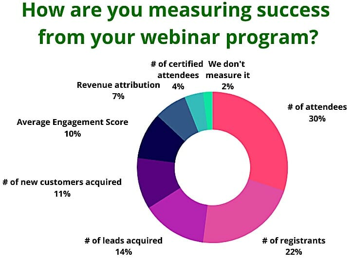 Measuring Success from Webinar Program