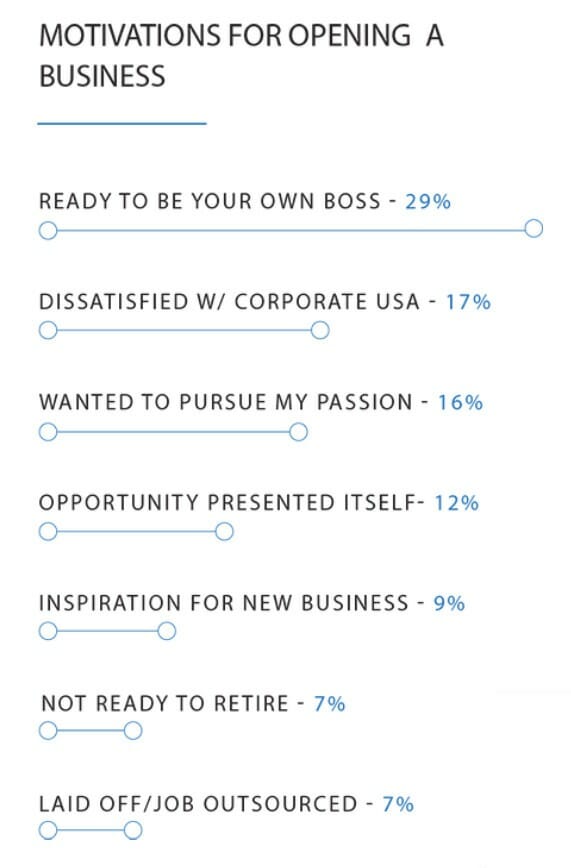 Motivation for Opening a Business