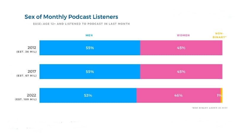 Sex of monthly podcast listeners
