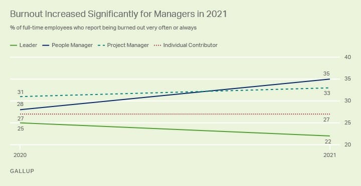 Burnout Increased Significantly for Managers