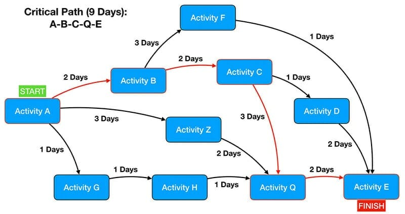 Critical Path Method (CPM)