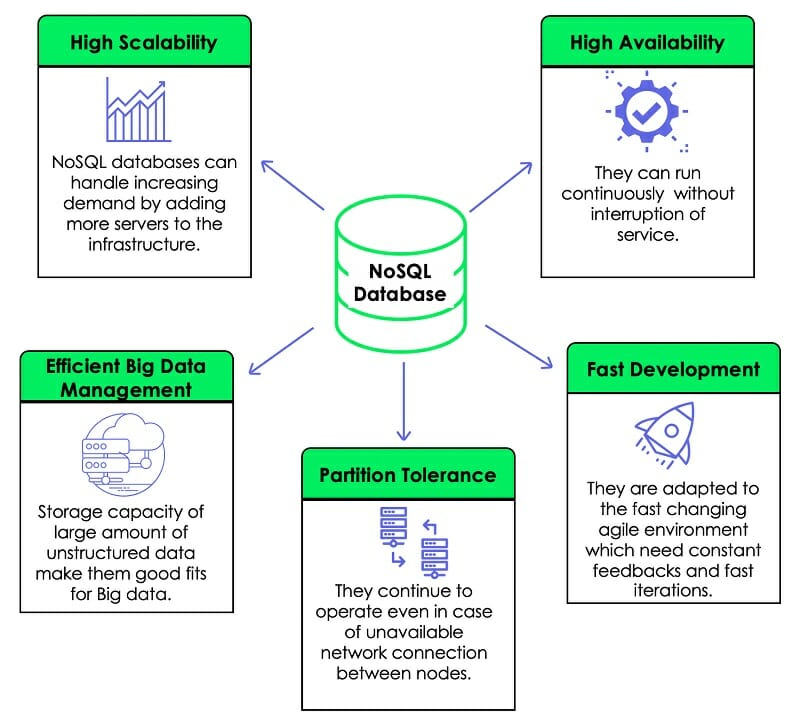 NoSQL Database