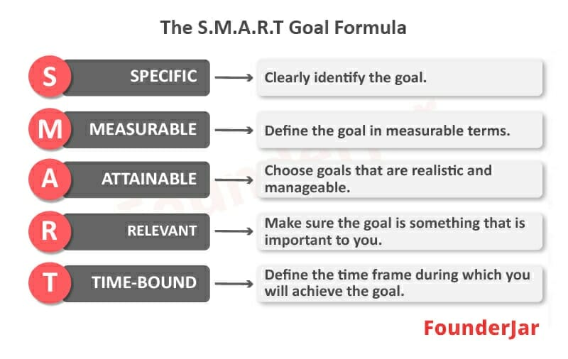The S.M.A.R.T. Goal Formula