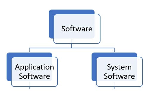 Types of Software - Application Software and System Software