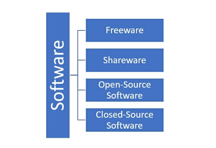 Types of Software by Availability and Shareability