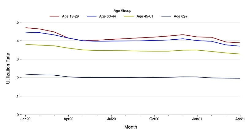 Utilization ratios and card balances both declined