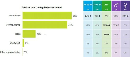 Devices used to regularly check email