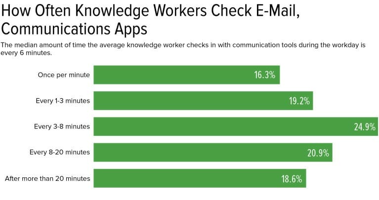 How Often Knowledge Worker Check email Communication Apps