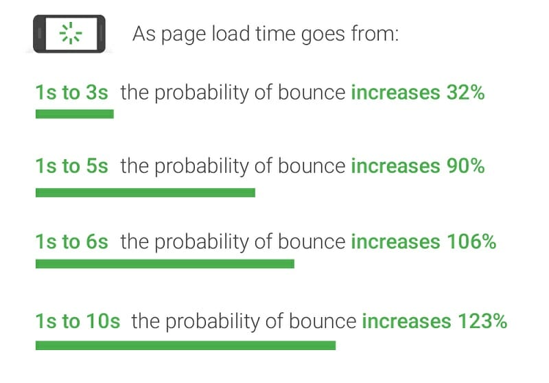 Probability of bounce for different page load time
