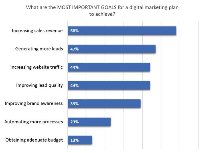 What are the most Important Goals for a Digital Marketing Plan