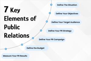 7 Key Elements of Public Relations in 2023 | FounderJar