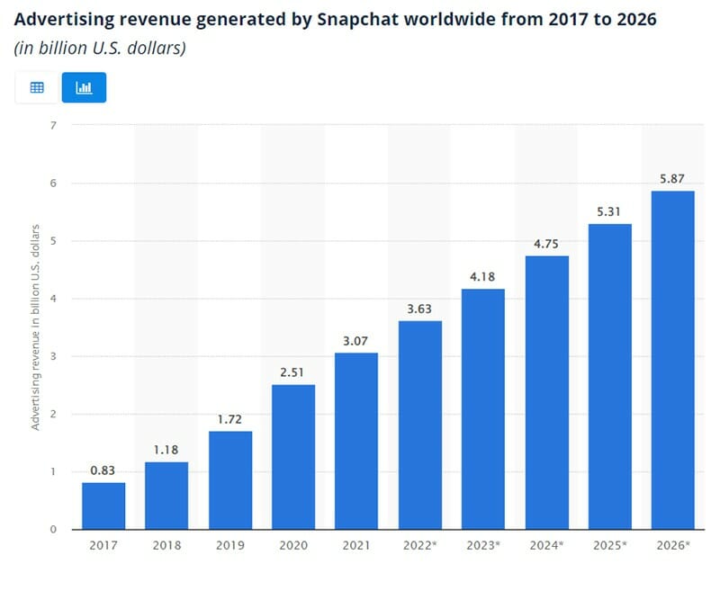 Advertising revenue generated by Snapchat worldwide from 2017 to 2026