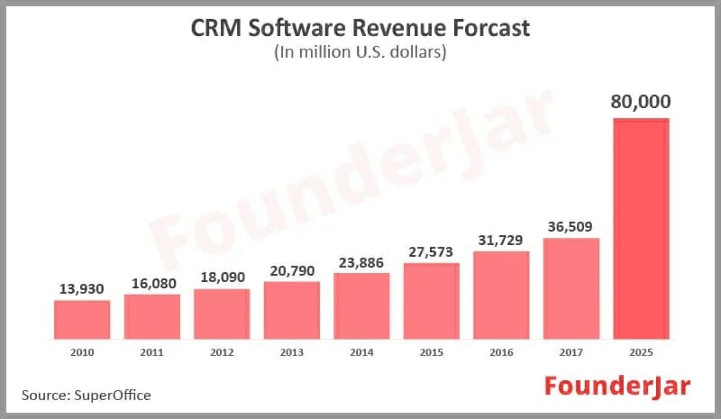 CRM Software Revenue Forecast