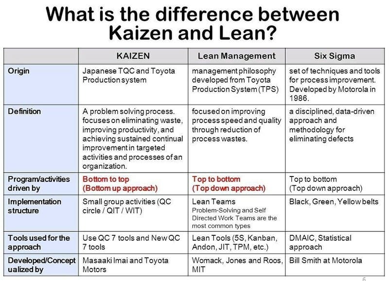 Difference between Kaizen and Lean Management and Six Sigma