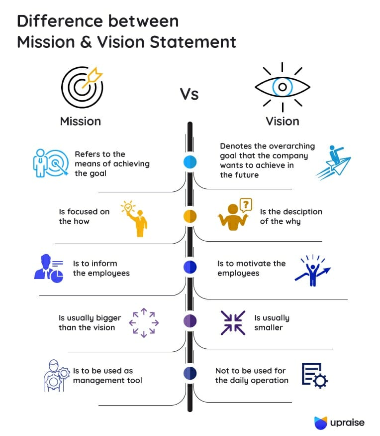 Difference between Mission & Vision Statement