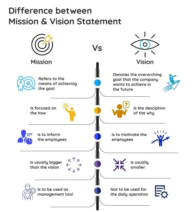 Difference between Mission and Vision Statement