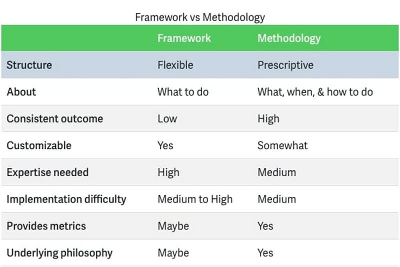 Difference between framework vs methodology