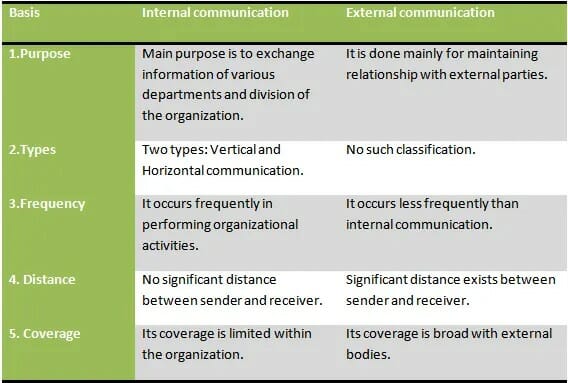Differences Between Internal and External Communication
