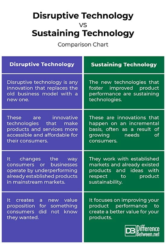 Disruptive Technology vs Sustaining Technology - Comparison Chart