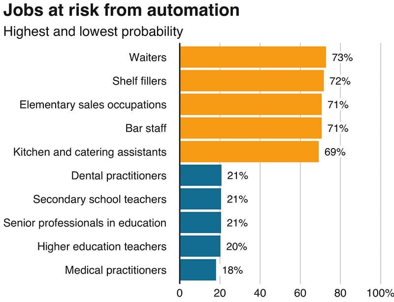 Jobs at risk from automation