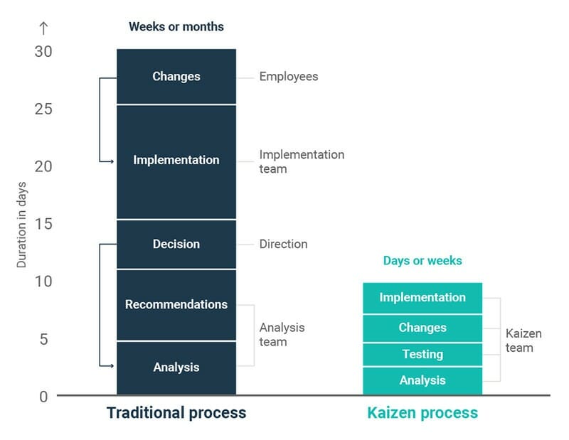 Kaizen vs. traditional process improvement