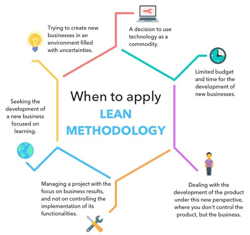 Lean Methodology