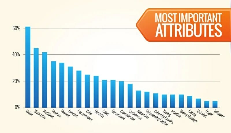 Most important attributes of entrepreneurs