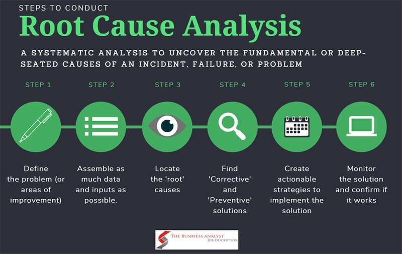 Root Cause Analysis