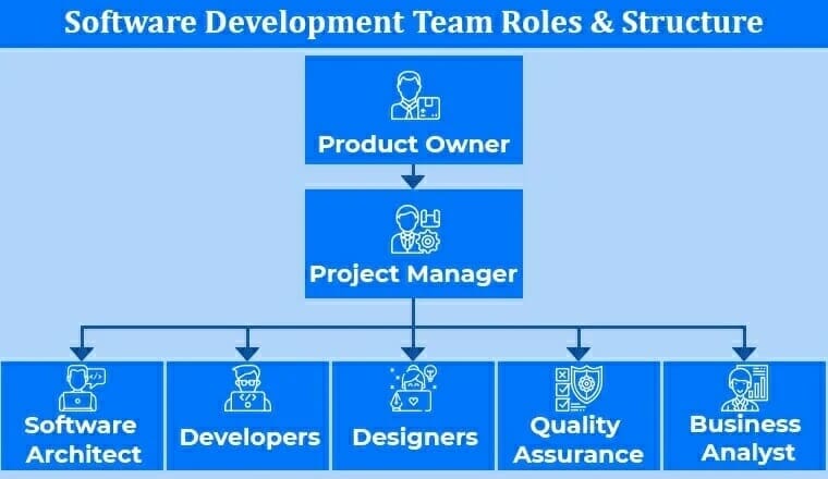 Software Development team roles & Structure