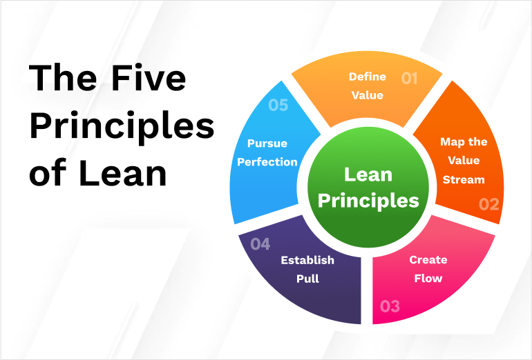 The Five Principles of Lean