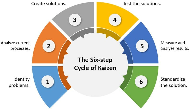 The six step Cycle of Kaizen