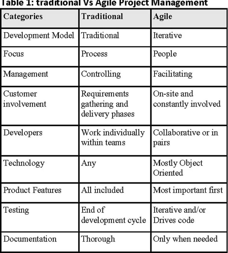 Traditional vs Agile Project Management
