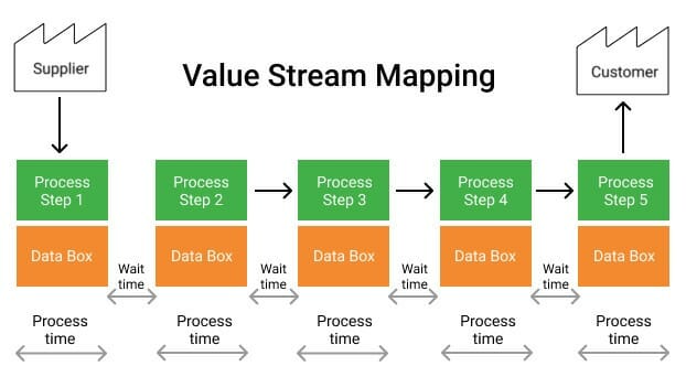 Value Stream Mapping