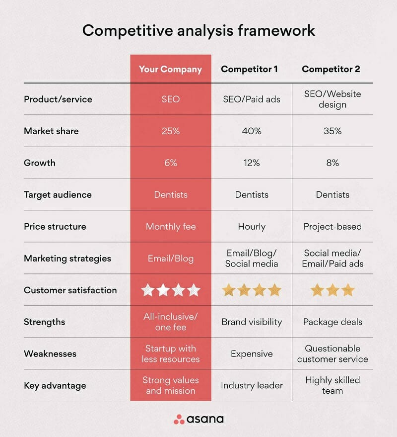 describe the elements of a business plan Competitive Analysis Framework