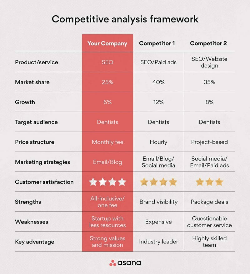 Competitive Analysis Framework