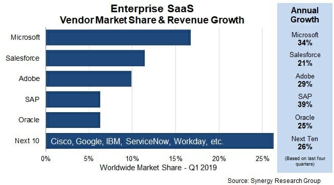 Enterprise SaaS Vendor Market Share & Revenue Growth