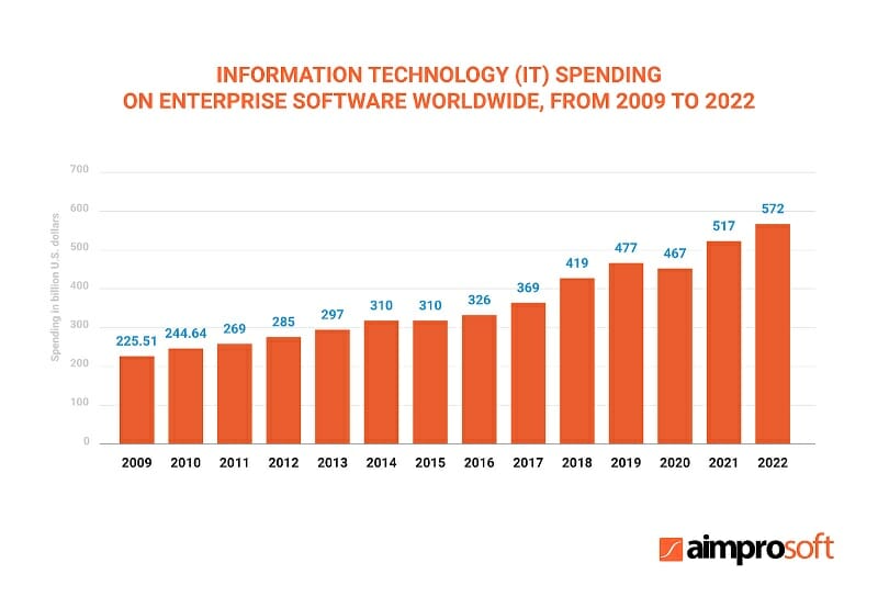 Information Technology IT Spending on Enterprise Software Worldwise - 2009-2022