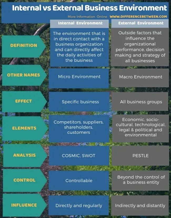 Internal vs External Business Environment