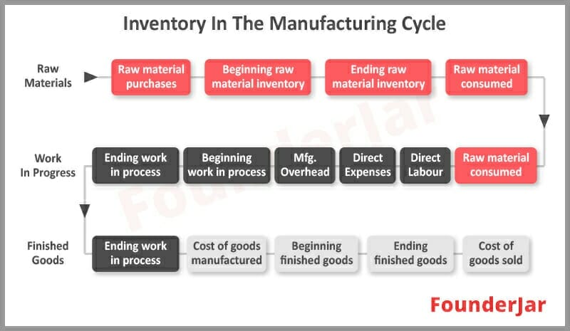 Inventory in the Manufacturing Cycle