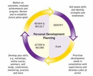 Growing A Development Programme 43 Actionable Personal Development Quotes To Help You Grow