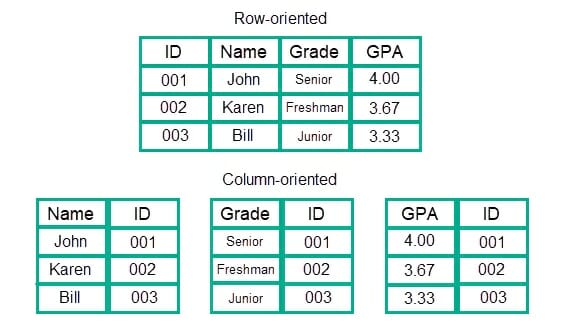 Row-oriented and Column-oriented