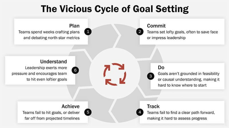 The Vicious Cycle of Goal Setting